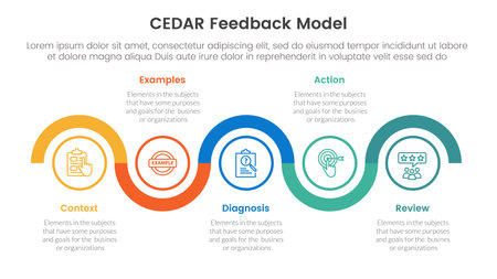 CEDAR feedback model infographic template banner with timeline circle up and down horizontal with 5 point list information for slide presentation vectorのイラスト素材