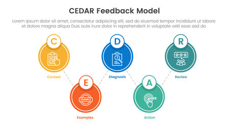 CEDAR feedback model infographic template banner with big circle linked up and down with circle badge with 5 point list information for slide presentation vectorのイラスト素材