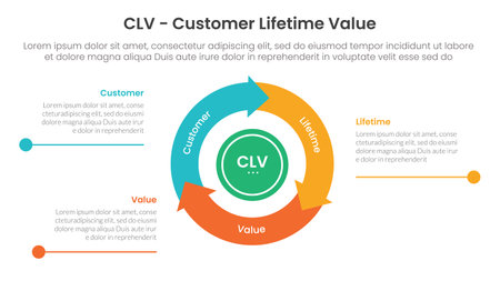 CLV customer lifetime value infographic 3 point with flywheel cycle circular and arrow line point for slide presentation vectorのイラスト素材