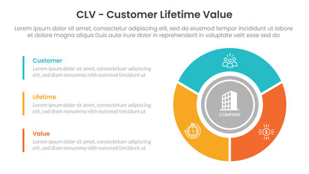 CLV customer lifetime value infographic 3 point with big circle piechart on right column for slide presentation vectorのイラスト素材