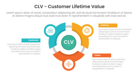 CLV customer lifetime value infographic 3 point with flywheel cycle circular line circle network for slide presentation vectorのイラスト素材