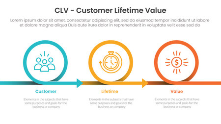 CLV customer lifetime value infographic 3 point with circle or circular arrow right direction for slide presentation vectorのイラスト素材