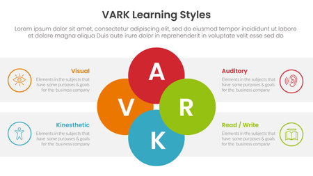 VARK learning styles infographic 4 point stage template with joined circle combination on center for slide presentation vectorのイラスト素材