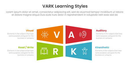 VARK learning styles infographic 4 point stage template with rectangle creative shape combination for slide presentation vectorのイラスト素材