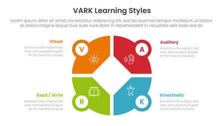 VARK learning styles infographic 4 point stage template with creative big circle on center for slide presentation vectorのイラスト素材