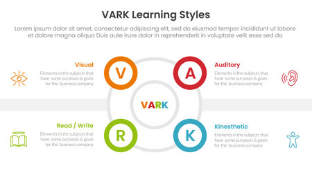 VARK learning styles infographic 4 point stage template with outline circle and small circle edge side for slide presentation vectorのイラスト素材