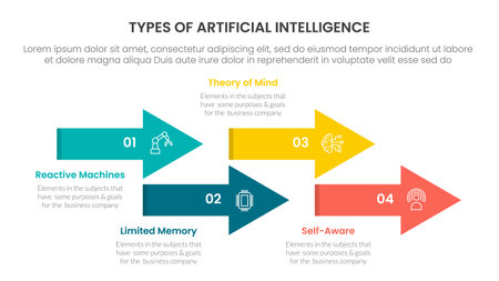 Types of AI artificial intelligence infographic 4 point stage template with timeline arrow style up...