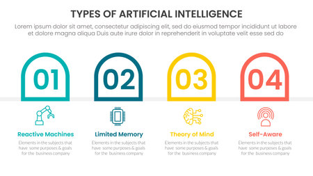 Types of AI artificial intelligence infographic 4 point stage template with round outline box container horizontal for slide presentation vectorのイラスト素材