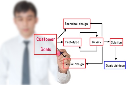 Hand write Addie model for business success