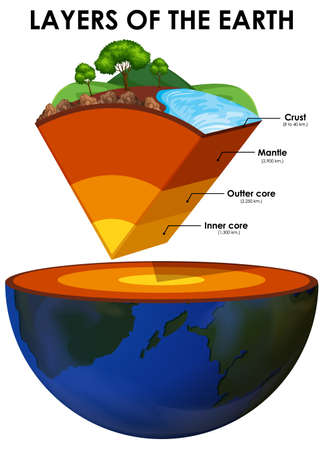 Layers of the Earth on white background illustrationのイラスト素材