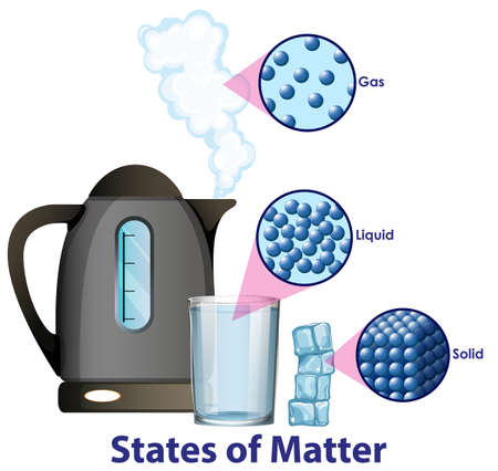 Diagram showing different states of matter illustrationのイラスト素材