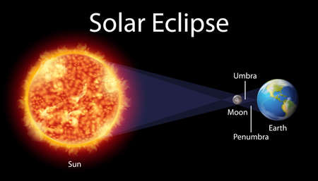 Diagram showing solar eclipse on earth illustration