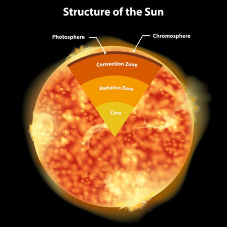 Diagram showing structure of the sun illustrationのイラスト素材