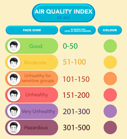 Diagram showing air quality index with color scales illustrationのイラスト素材