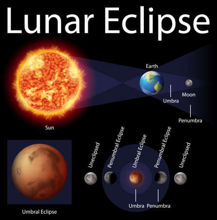 Diagram showing lunar eclipse with sun and earth illustration