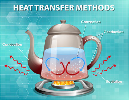 Methods of heat transfer illustrationのイラスト素材