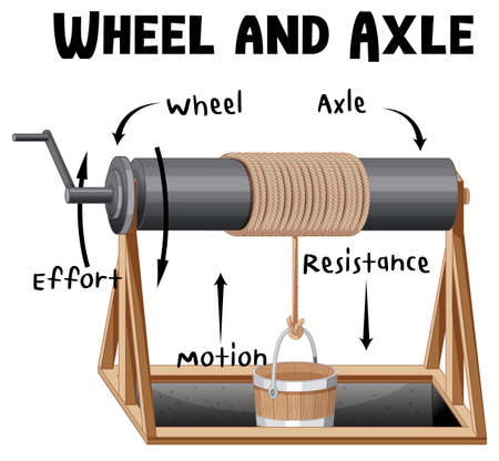 Wheel and Axle infographic diagram illustrationのイラスト素材
