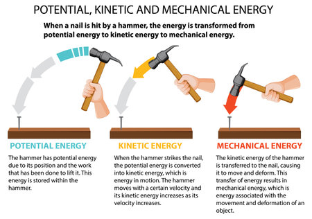 Potential, kinetic and mechanical energy vector illustrationのイラスト素材
