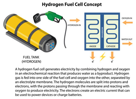 Hydrogen Fuel Cell Technology Concept illustrationのイラスト素材