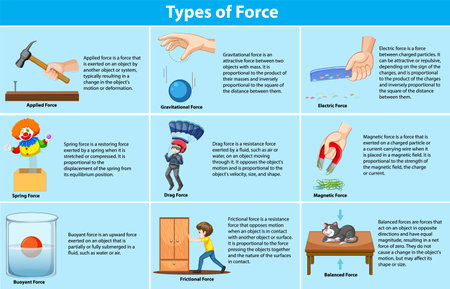 Different Types of Forces and Their Effects illustrationのイラスト素材