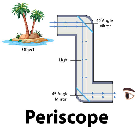 Illustration of a periscope showing light path, mirrors, and an island. Clear vector style with labeled componentsのイラスト素材