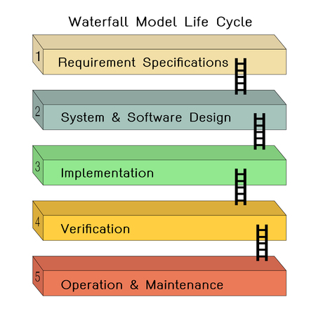 Waterfall Model,software life cycleのイラスト素材