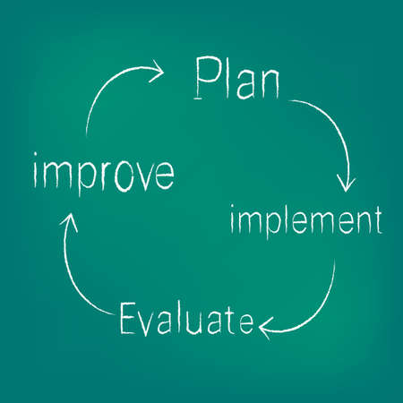 improvement circle of plan - implement - evaluate - improveのイラスト素材