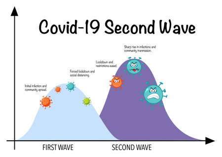Coronavirus global pandemic with second wave graph illustrationのイラスト素材