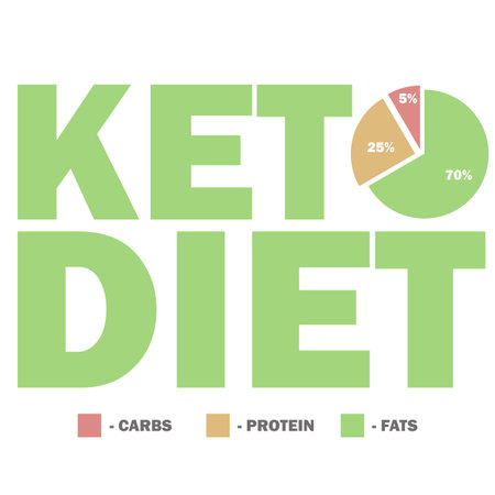 Ketogenic diet macros diagram, low carbs, high healthy fat vector illustration for info-graphic title.のイラスト素材