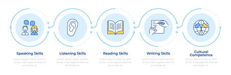 Language competencies infographic 5 steps. Cultural diversity. Communication skills. Flow chart infochart. Editable vector info graphics icons. Montserrat-SemiBold, Regular fonts usedのイラスト素材