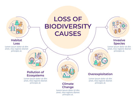 Major causes of biodiversity loss circular diagram infographic. Impact on ecosystems, species. Data visualization with 5 options. Hierarchy round chart. Montserrat SemiBold, Lato Regular fonts usedのイラスト素材