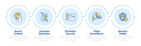 Components of physical security systems infographic 5 steps. Equipment providing safety improvement. Flow chart infochart. Editable vector info graphics icons. Montserrat-SemiBold, Regular fonts usedのイラスト素材