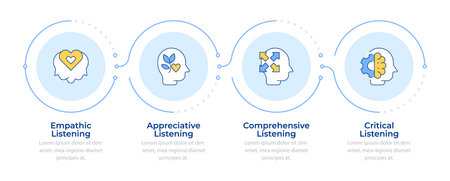Different types of listening skills infographic 4 steps. Mental health, intelligence. Flow chart infochart. Editable vector info graphics icons. Montserrat-SemiBold, Regular fonts usedのイラスト素材
