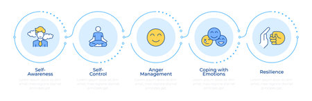 Emotional and self regulation skills infographic 5 steps. Life competencies improvement. Flow chart infochart. Editable vector info graphics icons. Montserrat-SemiBold, Regular fonts usedのイラスト素材