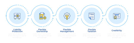 Benefits of LLC rectangle infographic 5 steps. Limited liability company. Business strategy. Flow chart infochart. Editable vector info graphics icons. Montserrat-SemiBold, Regular fonts usedのイラスト素材