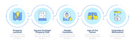 Home appraisal key factors infographic 5 steps. Property repair, home ownership. House value. Flow chart infochart. Editable vector info graphics icons. Montserrat-SemiBold, Regular fonts usedのイラスト素材