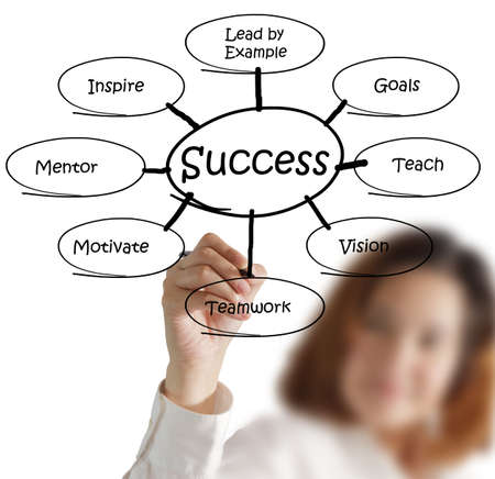 Businesswoman draws success flow chart on whiteboardの写真素材