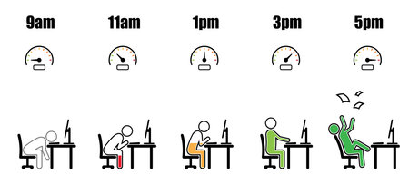 Working hours life cycle from nine am to five pm concept in stick figure style with energy level inside working on desktop computer at office desk with speedometer gauge on white backgroundのイラスト素材