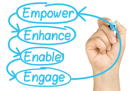 hand writing Empower Enhance Enable Engage employee empowerment cycle on clear glass whiteboard isolatedの写真素材