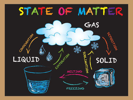 illustration of state of matter for schoolの写真素材