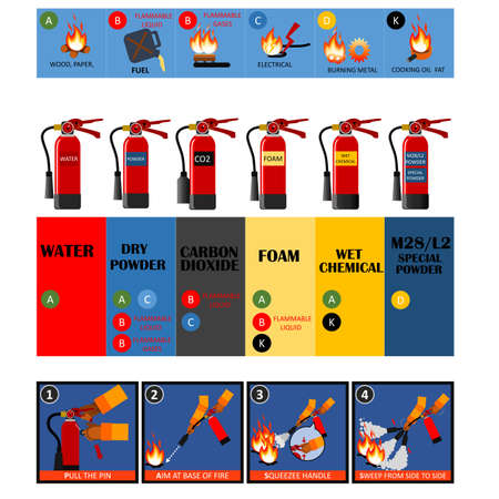 Fire Fighter Professional and  Signs of Extinguisher Instructions.Vector Fire Extinguisher Different Types for building facility safety. Label set of Fire Classification Table.のイラスト素材