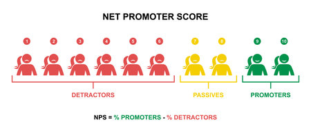Net promoter score formula stick figure woman vector illustration. NPS promotion marketing scale calculation icon silhouette pictogramのイラスト素材