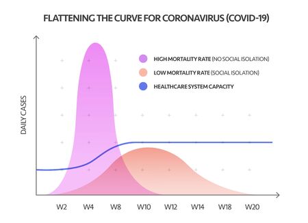 Flattening the Curve for COVID-19 (2019-nCOV) Coronavirus. Act early to stop pandemic disease.のイラスト素材