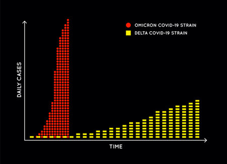 Spreading Speed Curve for COVID-19 (New Strain Called Omicron). Coronavirus. Dramatically Fast...