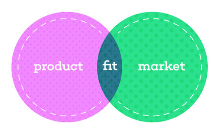Product / market fit means being in a good market with a product that can satisfy that market. minimum viable product that addresses and solves a problem or need that existsのイラスト素材