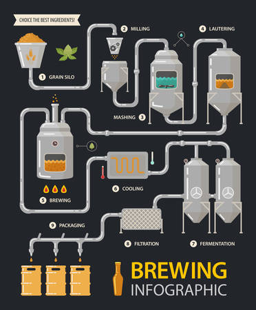 Brewing infographic of beer production process with tanks and filters. Milling and lautering, brew and cooling, fermentation and filtration, packaging stages. Alcohol, factory line and drinkのイラスト素材