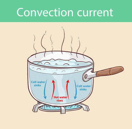 Diagram illustrating how heat is transferred in a boiling potのイラスト素材