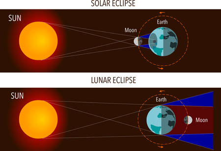 Solar- and Lunar Eclipses vector illustrationのイラスト素材