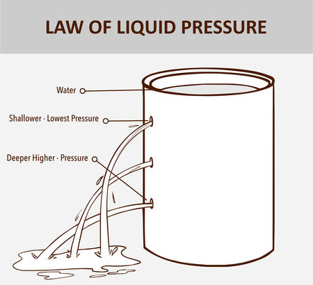 Pressure in water. The pressure in a liquid increases with depth. Liquids pressure. Ocean pressure.のイラスト素材