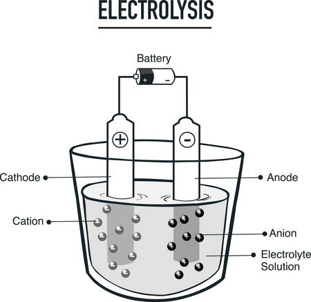Electrolysis process  useful for education in schools  vector illustrationのイラスト素材